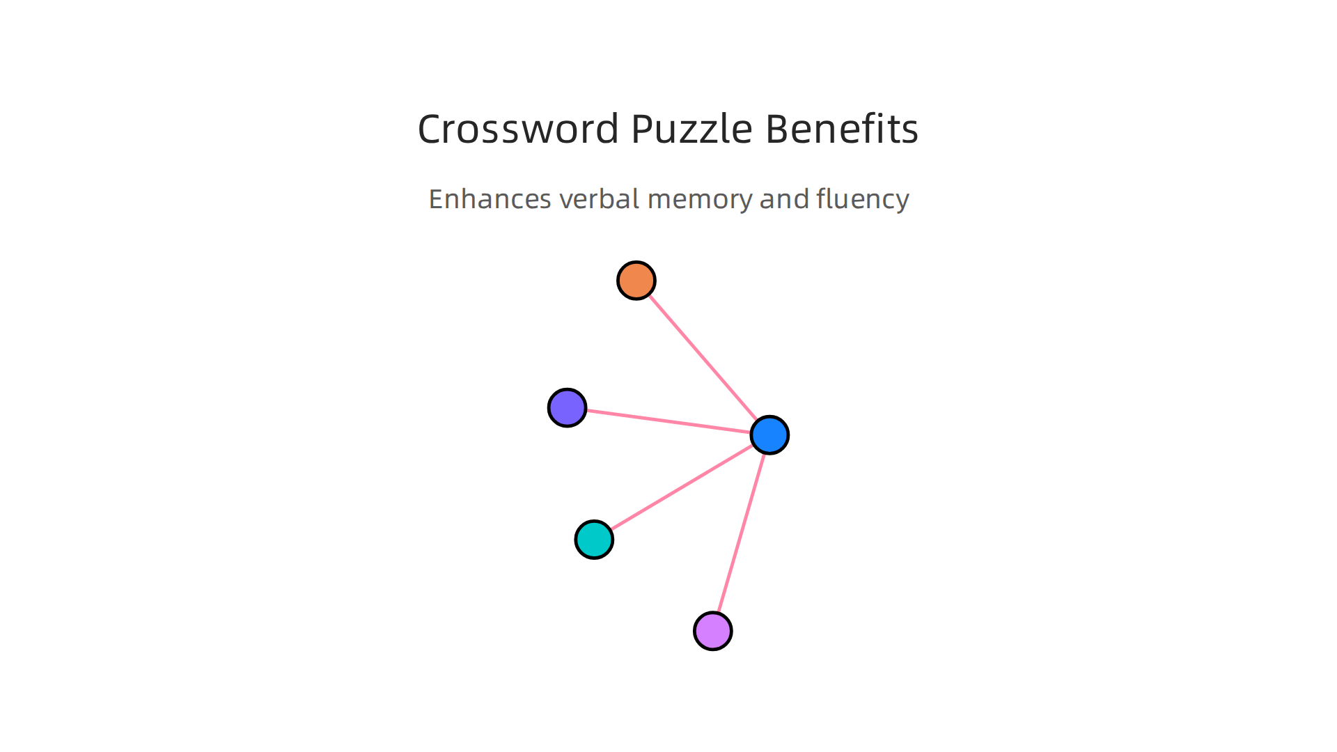Crossword puzzles enhance verbal memory, fluency, and contribute to cognitive reserve, protecting against memory decline.