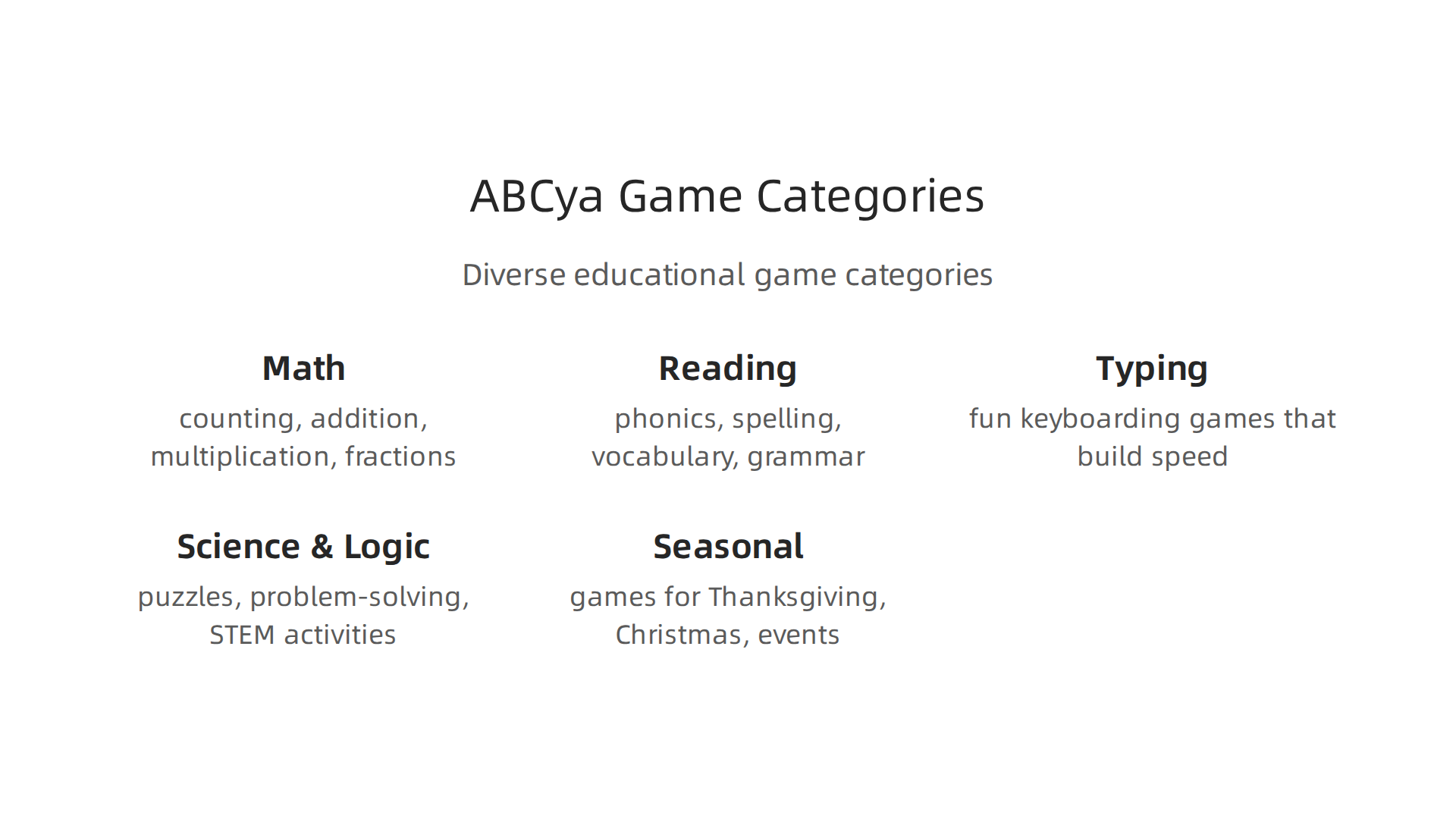 An infographic illustrating the diverse range of educational game categories available on the ABCya platform.