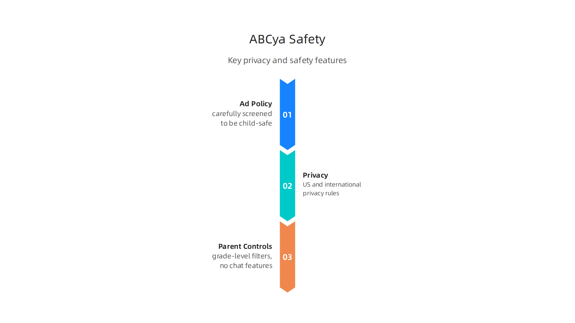 An infographic detailing the key safety and privacy features implemented by ABCya to protect young users.