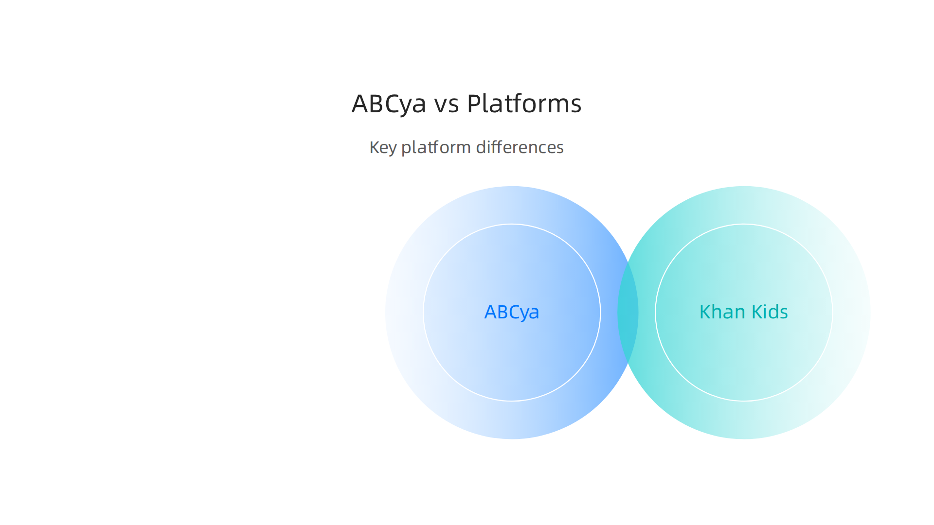 A comparative infographic outlining the key differences between ABCya and other popular free educational game platforms.