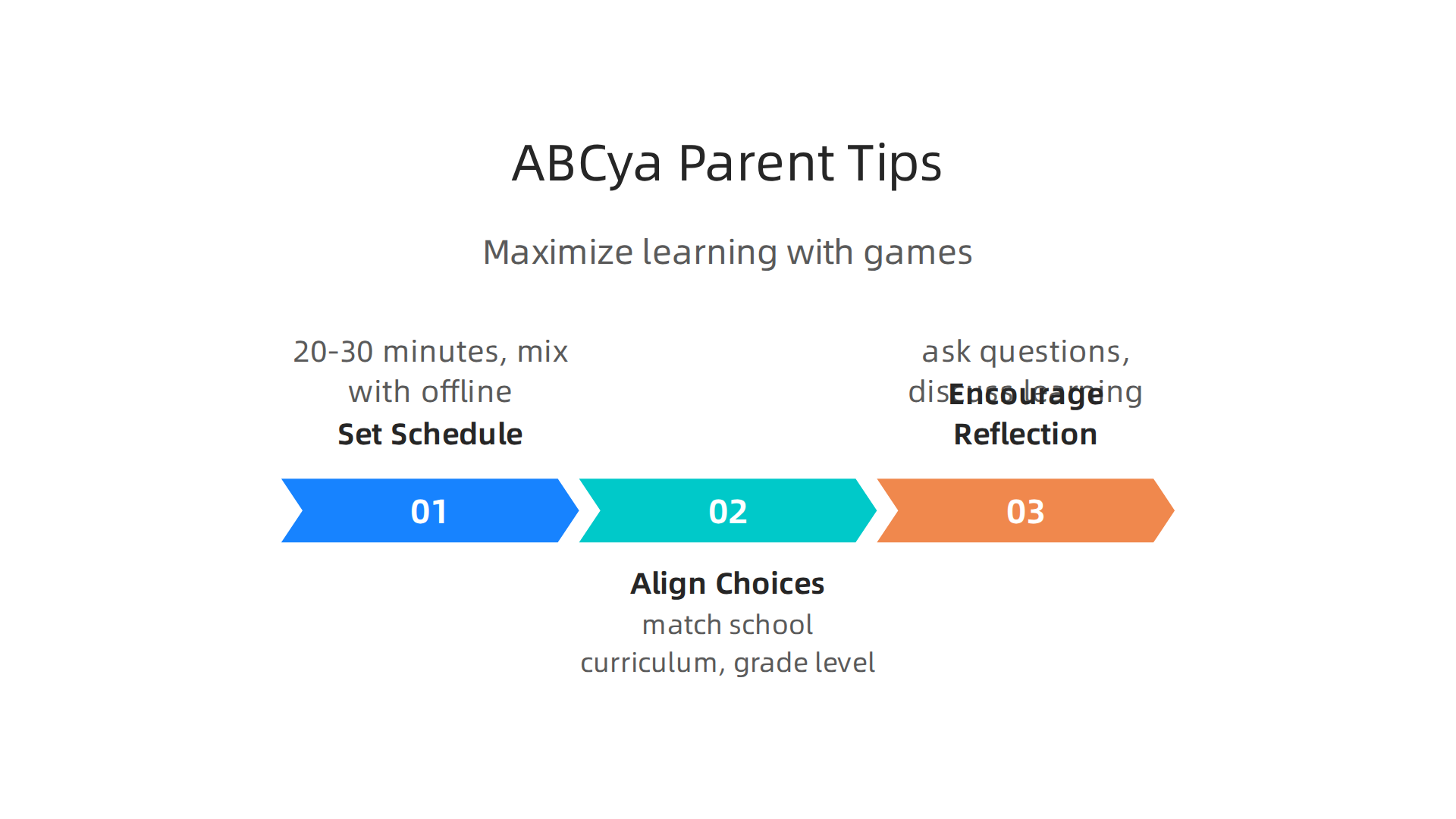 An infographic presenting practical tips for parents to enhance their child's learning experience with ABCya games.