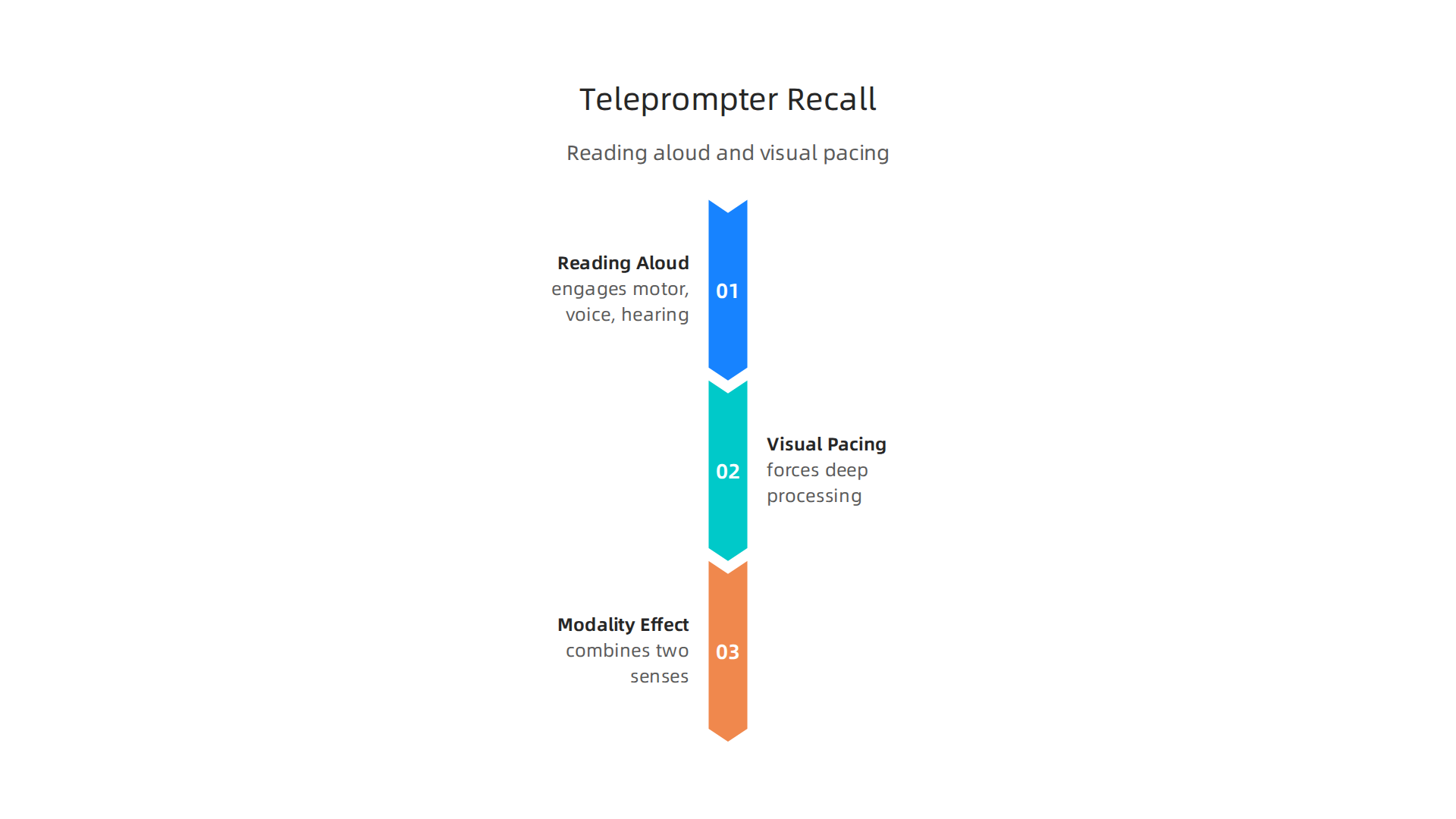 An infographic detailing how teleprompter apps leverage reading aloud (production effect) and controlled visual pacing to improve memory recall.