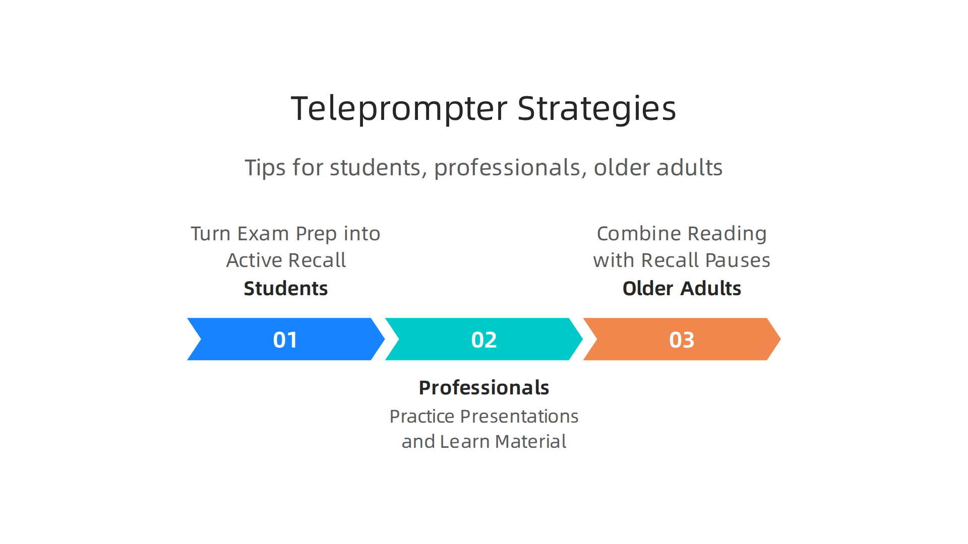 An infographic outlining practical teleprompter strategies tailored for students, professionals, and older adults to enhance learning and memory.
