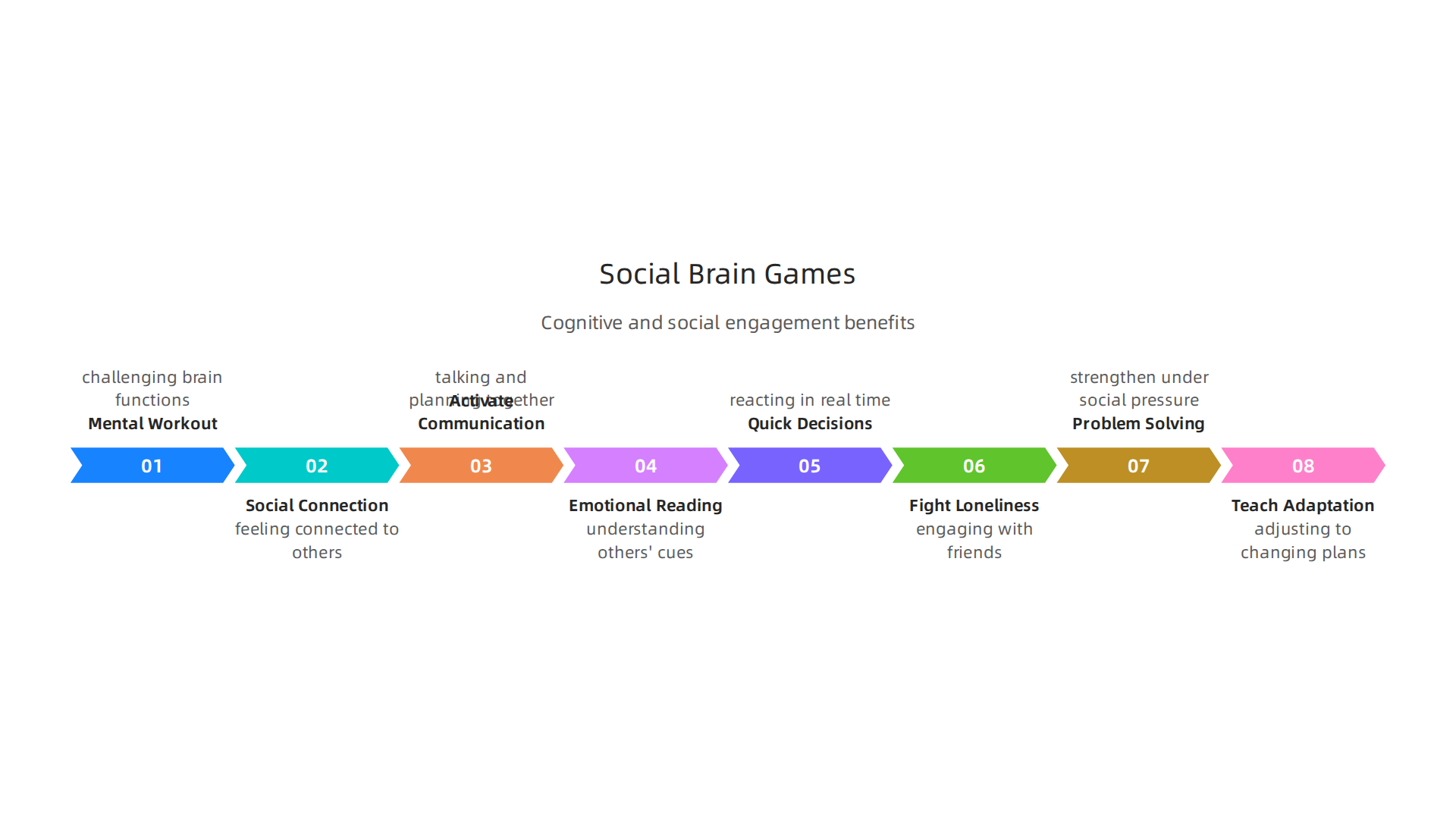 Infographic outlining the cognitive and social benefits derived from playing games with others.