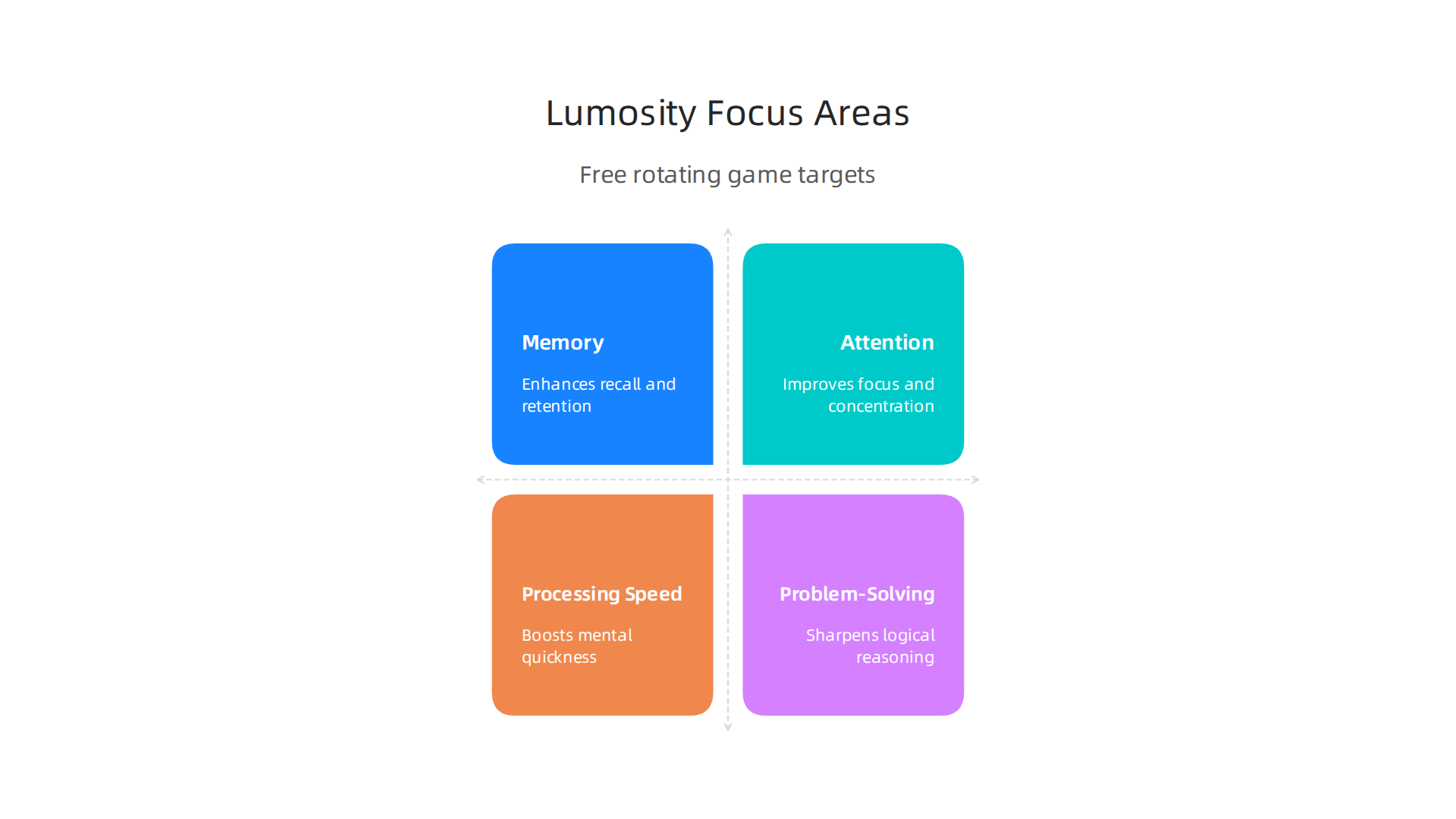 Lumosity's games are specifically designed to target and improve key cognitive domains through adaptive challenges.