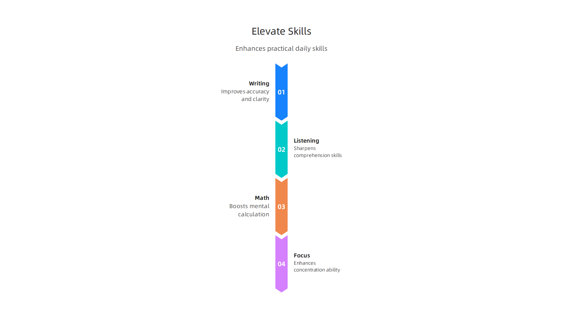 Elevate's games enhance real-world skills crucial for daily tasks and professional development.