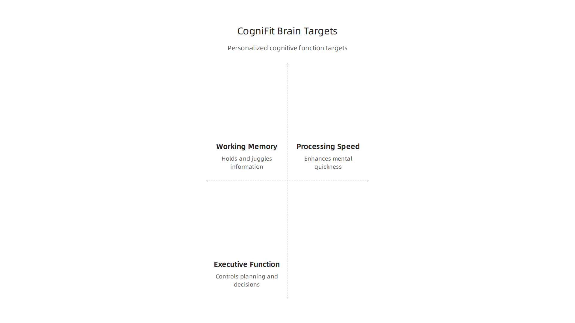 CogniFit's training specifically targets essential cognitive functions crucial for overall mental performance.