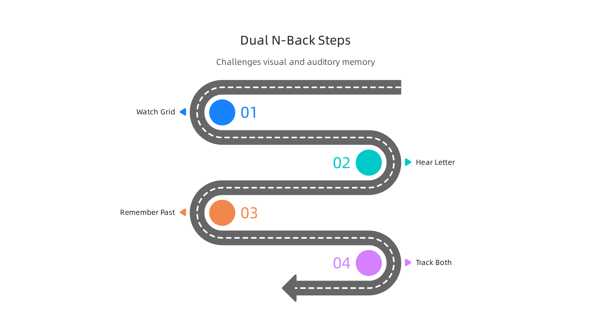A visual guide to the Dual N-Back task, demonstrating how it simultaneously challenges visual and auditory working memory.