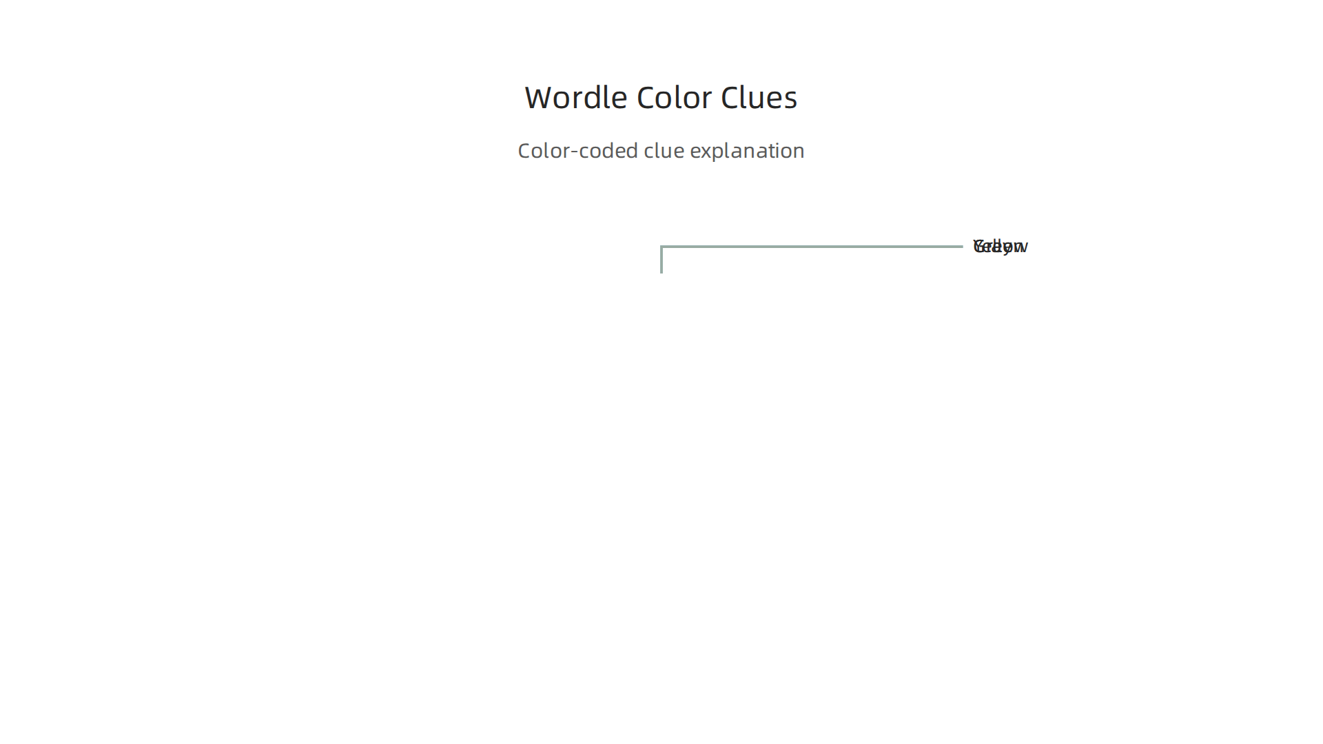 A visual guide explaining the color-coded clue system used in the popular Wordle game.