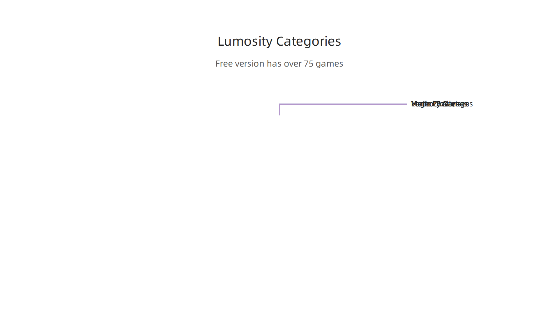 A visual breakdown of the diverse game categories available on Lumosity, covering various cognitive skills.