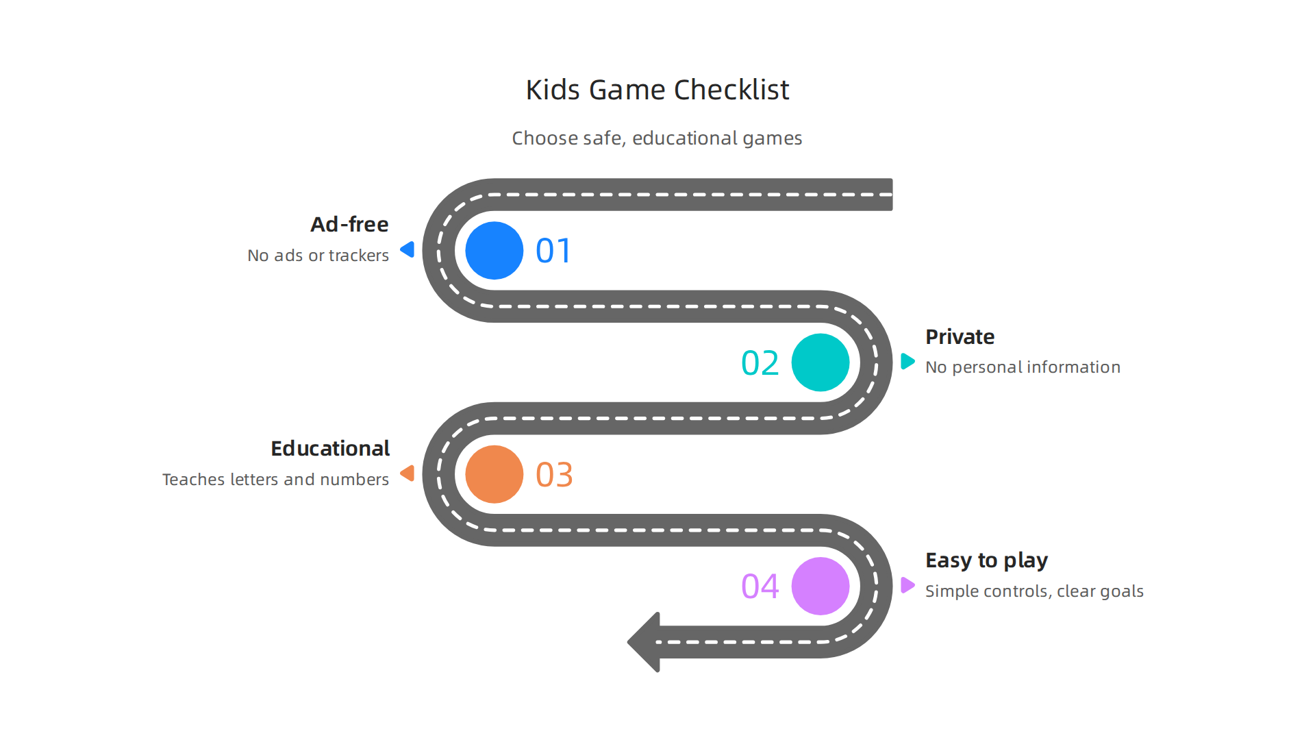Checklist for choosing safe and beneficial free online games for children.