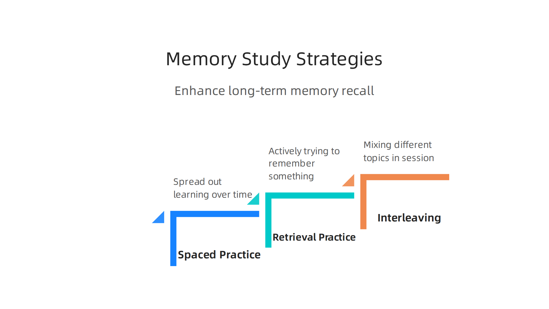 Essential strategies to enhance learning and improve long-term memory recall.