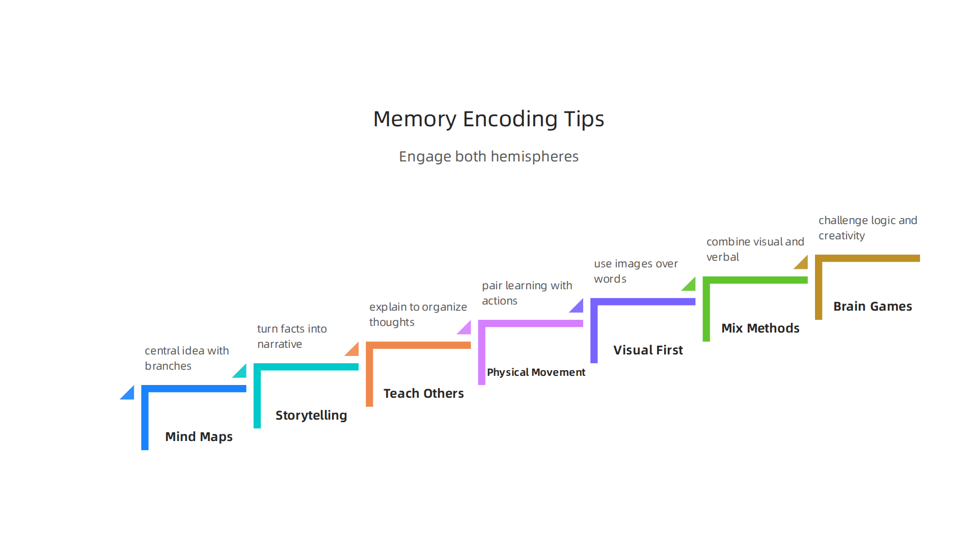An infographic presenting practical techniques to enhance memory encoding by engaging both brain hemispheres.