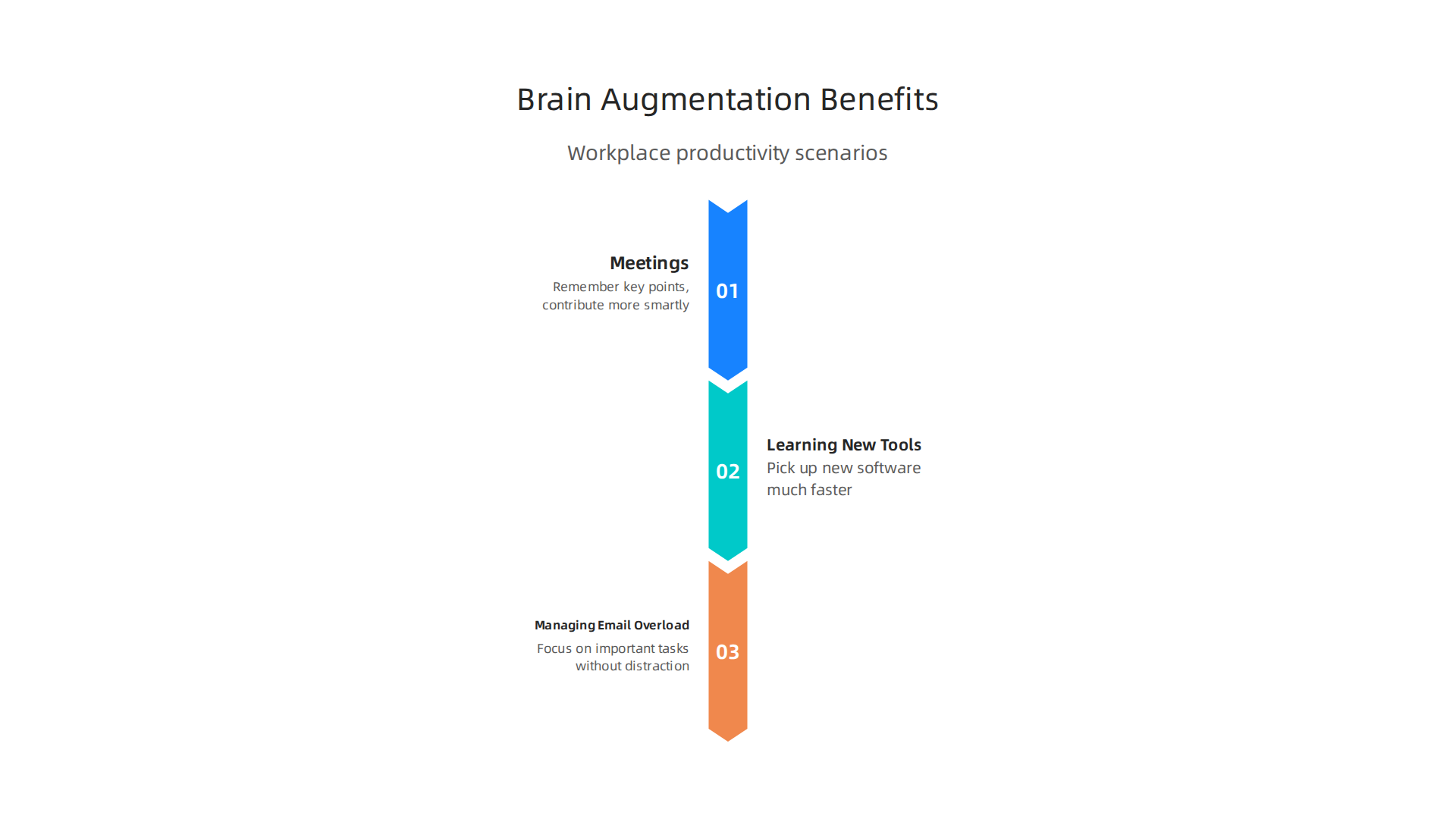Illustrates key work scenarios improved by enhanced cognitive functions.