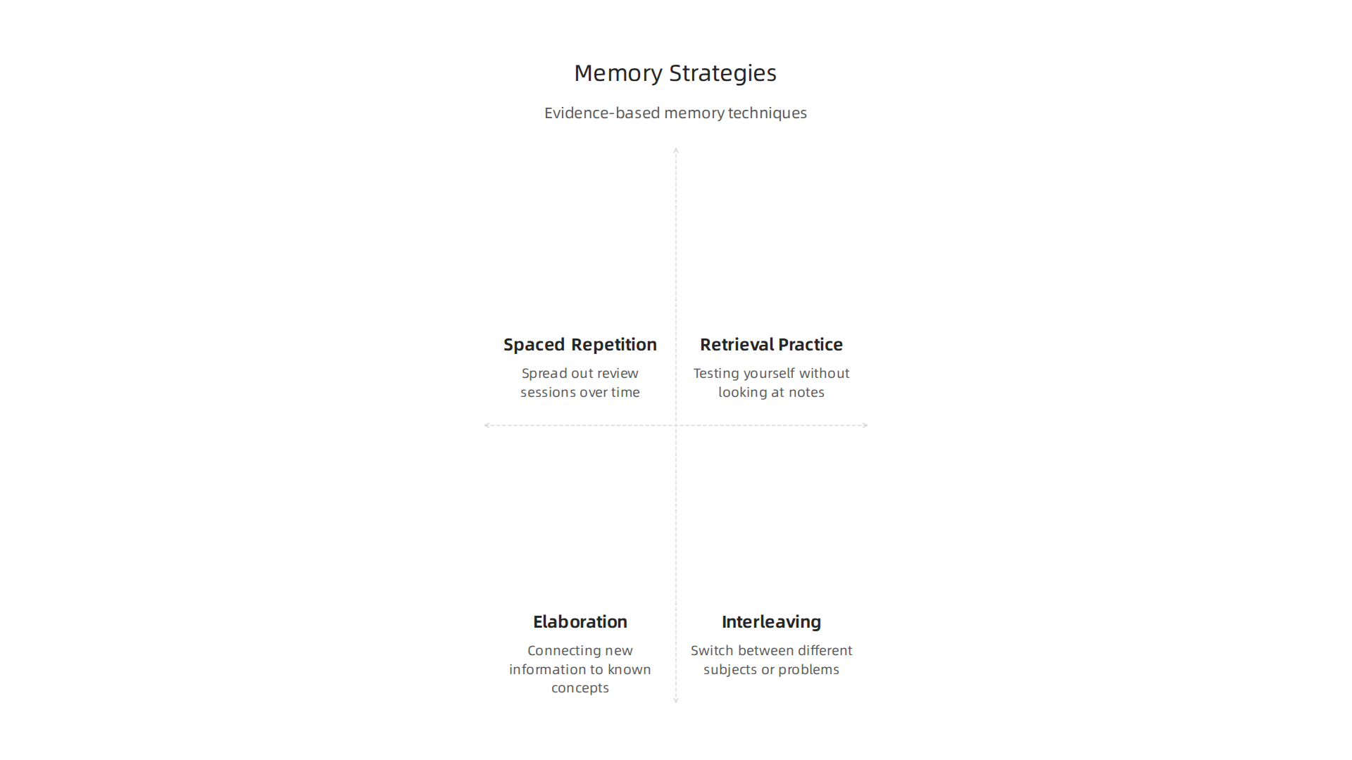 Visual guide to evidence-based techniques for memory enhancement.